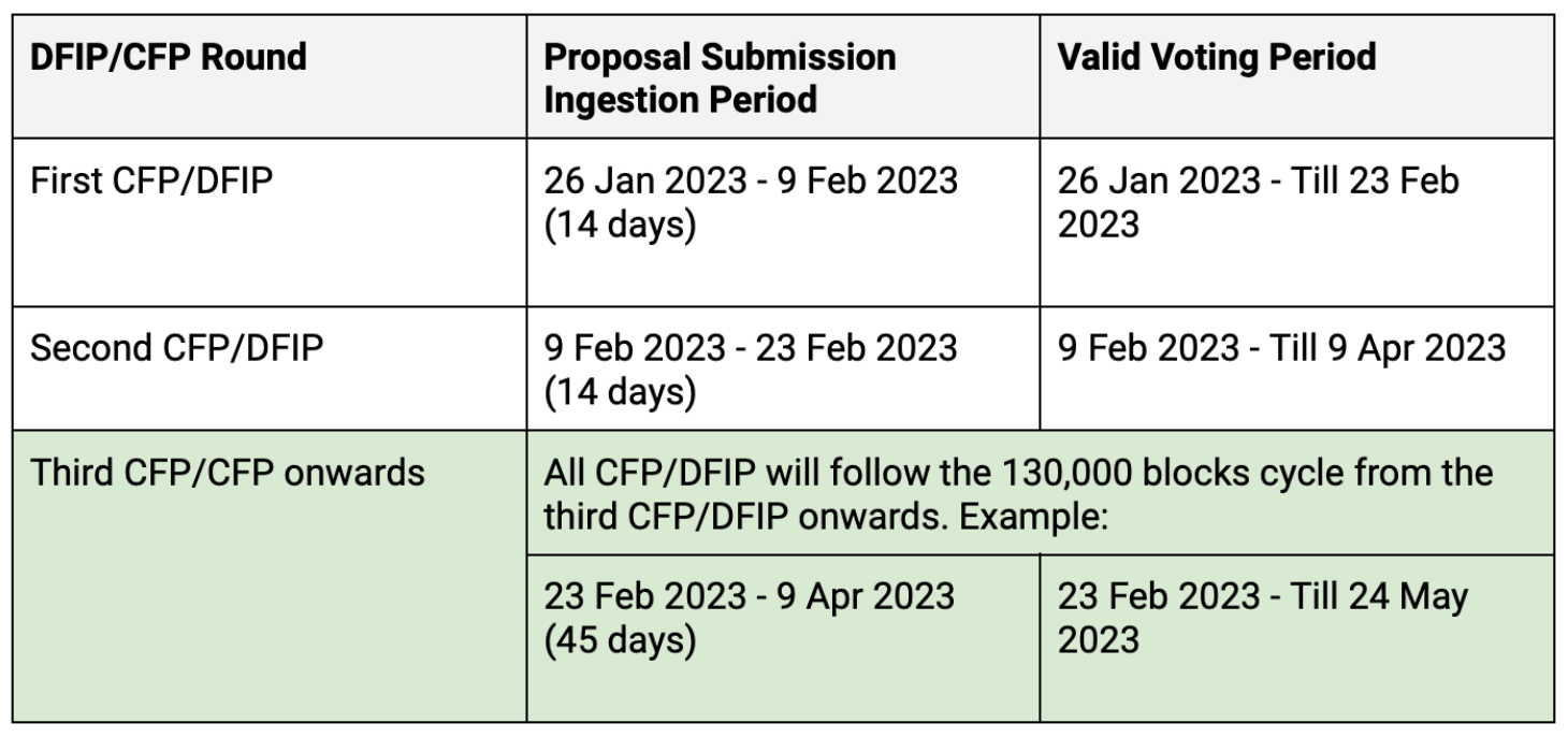 DFIP/CFP Schedule Changes